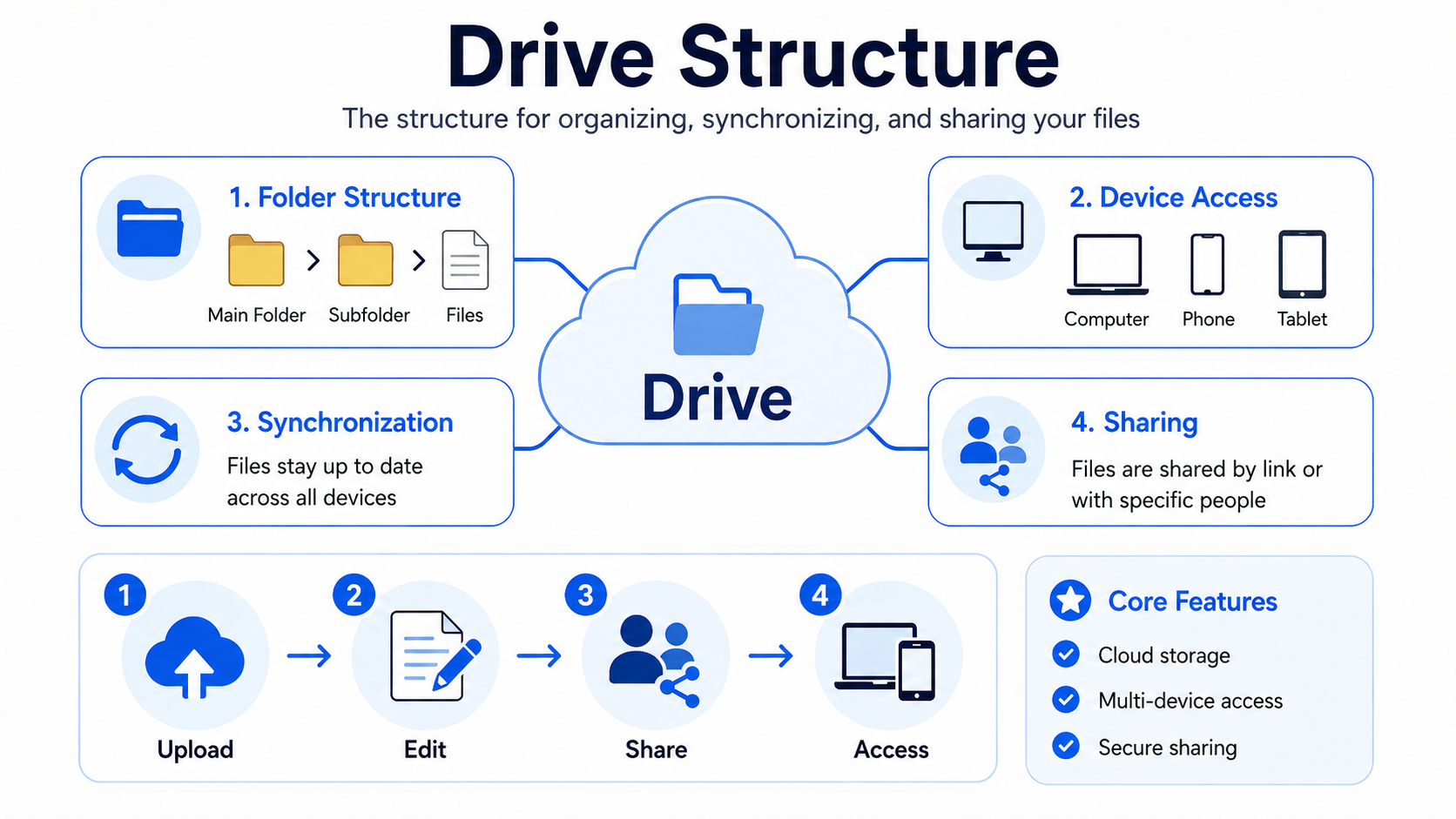 Drive structure infographic — folder structure, device access, synchronization and sharing